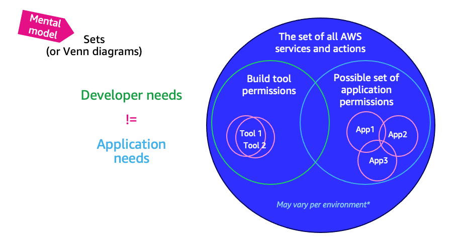 Figure 2: Visualizing intersecting sets of permissions by use case