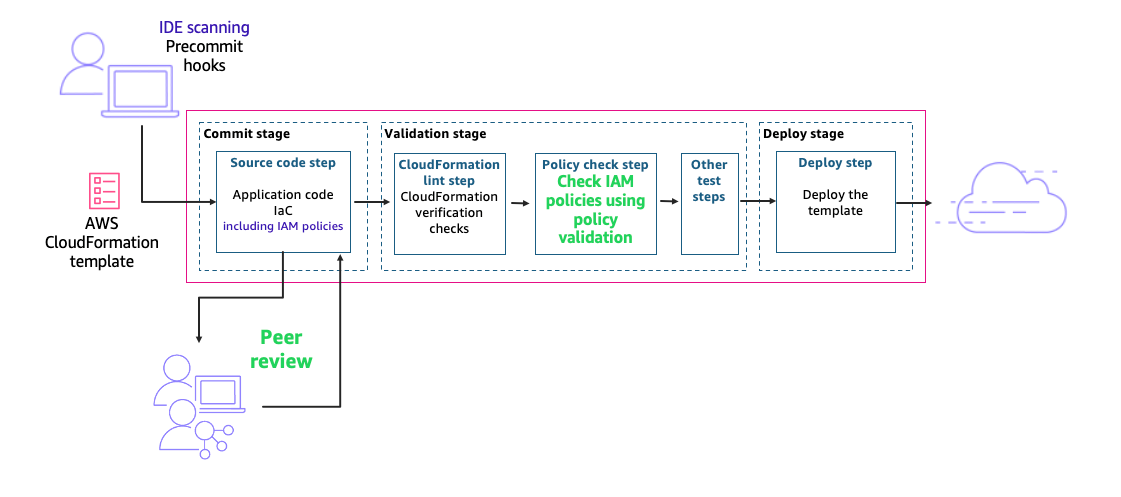 Figure 4: A pipeline with a policy validation step