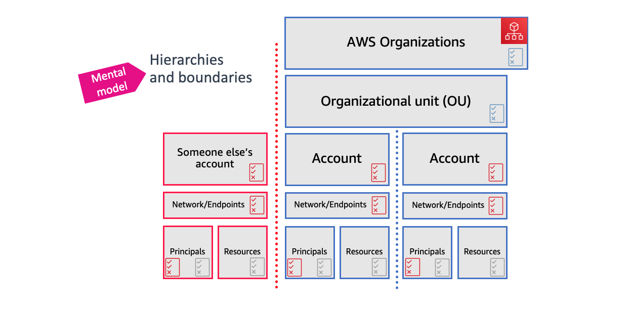 Figure 4: Account hierarchy and account boundaries