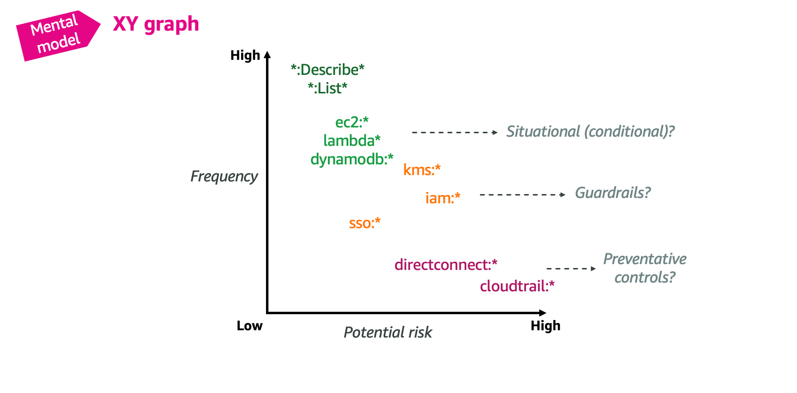 Figure 5: Using an XY graph for analyzing potential risk versus frequency of use