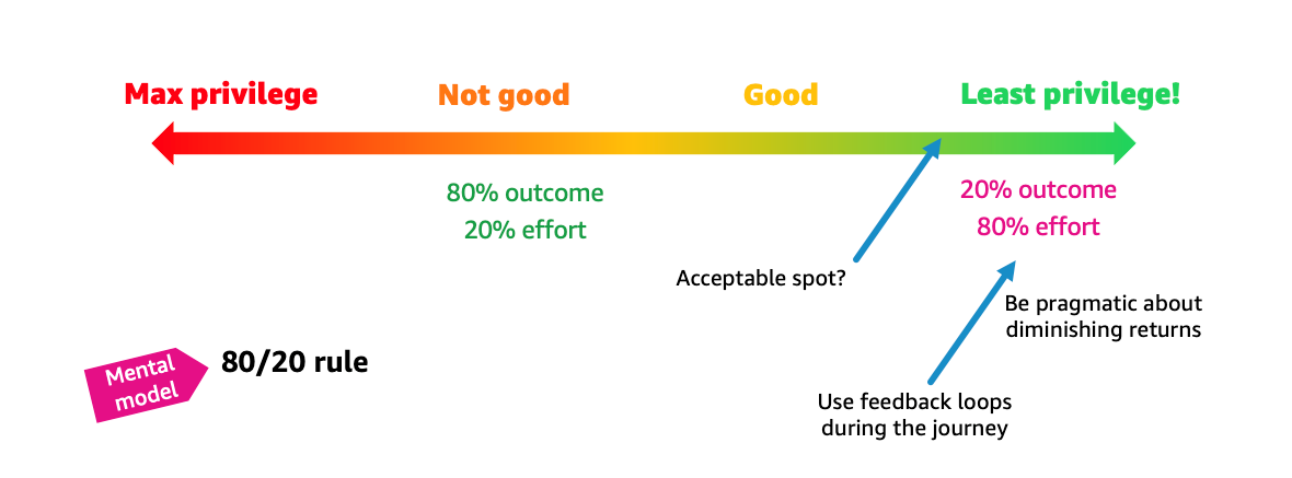 Figure 6: Applying the Pareto principle (80/20 rule) to the concept of least privilege