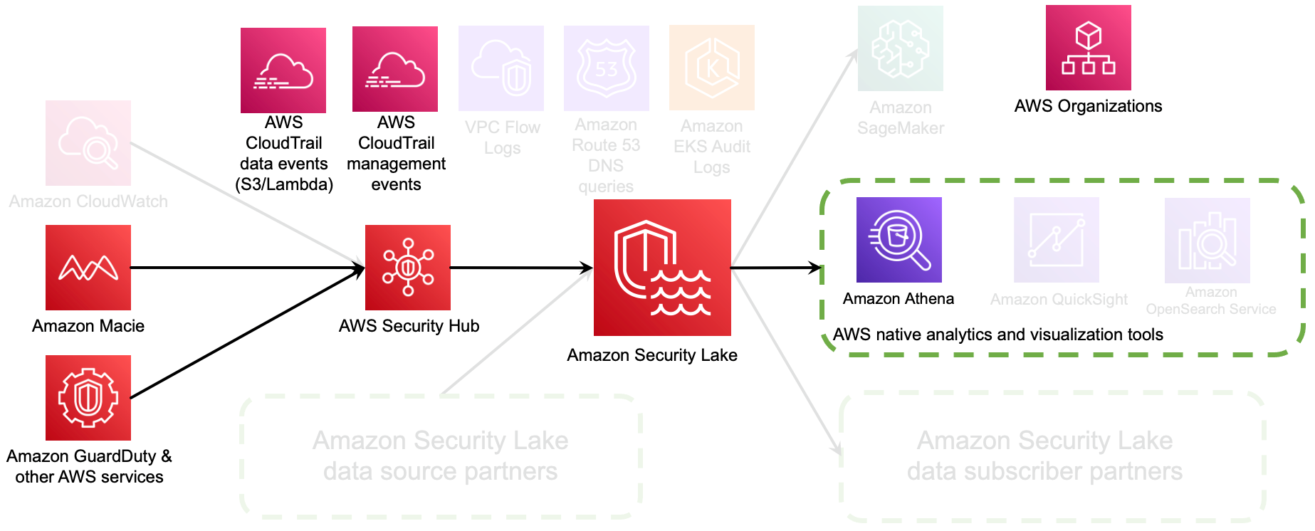 Figure 1: Example architecture configured in the previous blog post