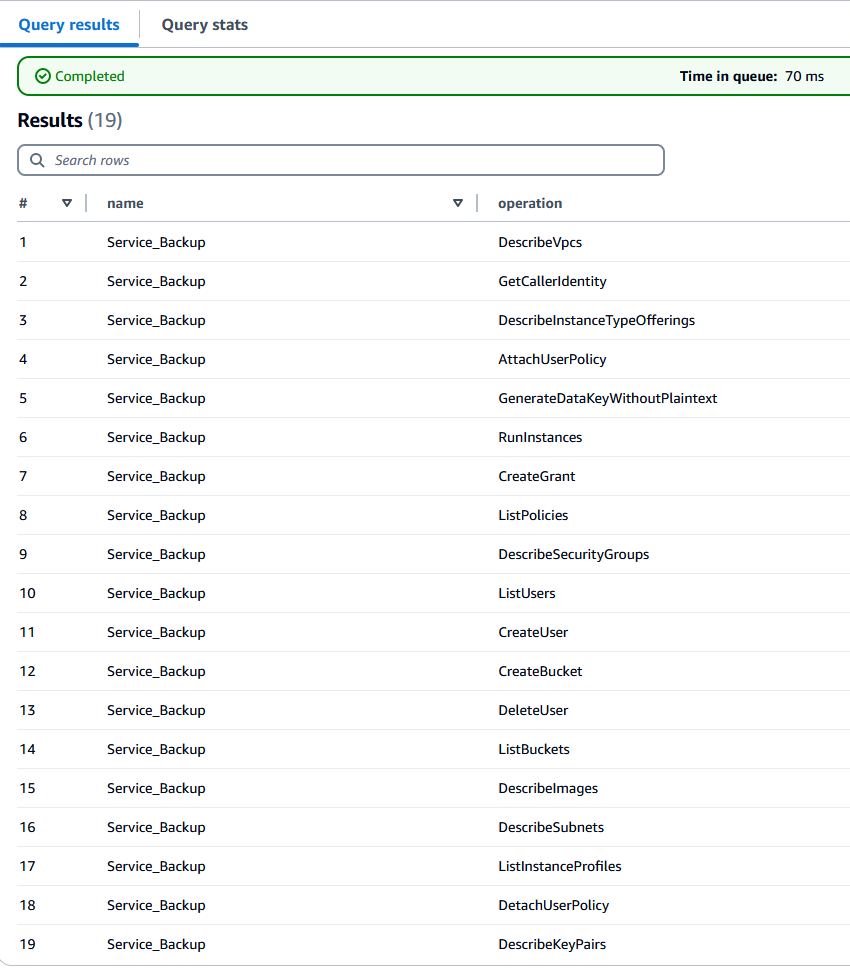 Figure 2: Example API call summary made by an IAM user