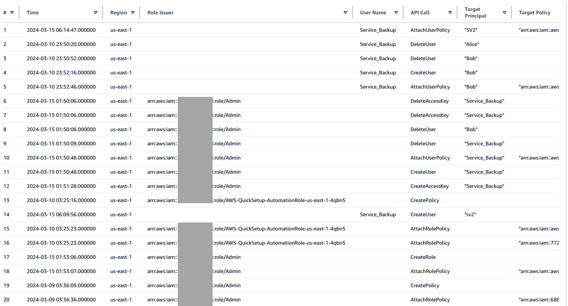 Figure 7: IAM mutating API activity