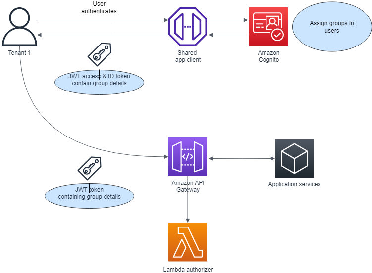 Figure 2: Group-based multi-tenancy