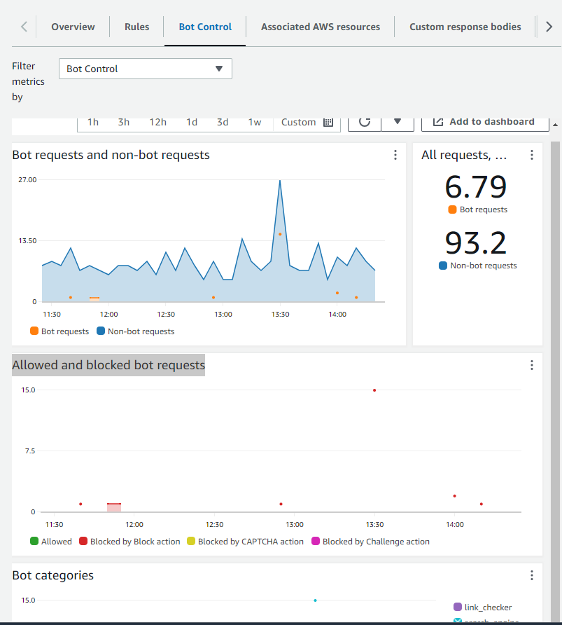 Figure 3: Bot control dashboard for bot requests and non-bot requests