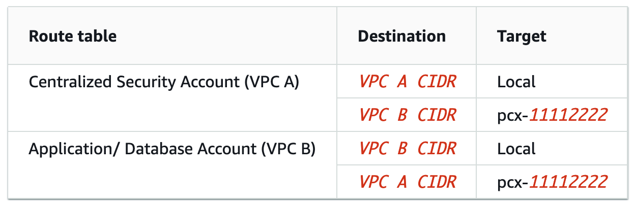 Figure 16: Sample table to show VPC peering connections between the Centralized Security Account and application/database accounts