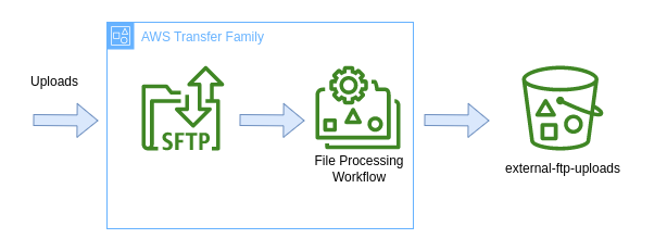 Figure 5: AWS Transfer Family S3 workflow