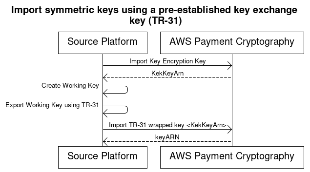 Figure 3: TR-31 import key process
