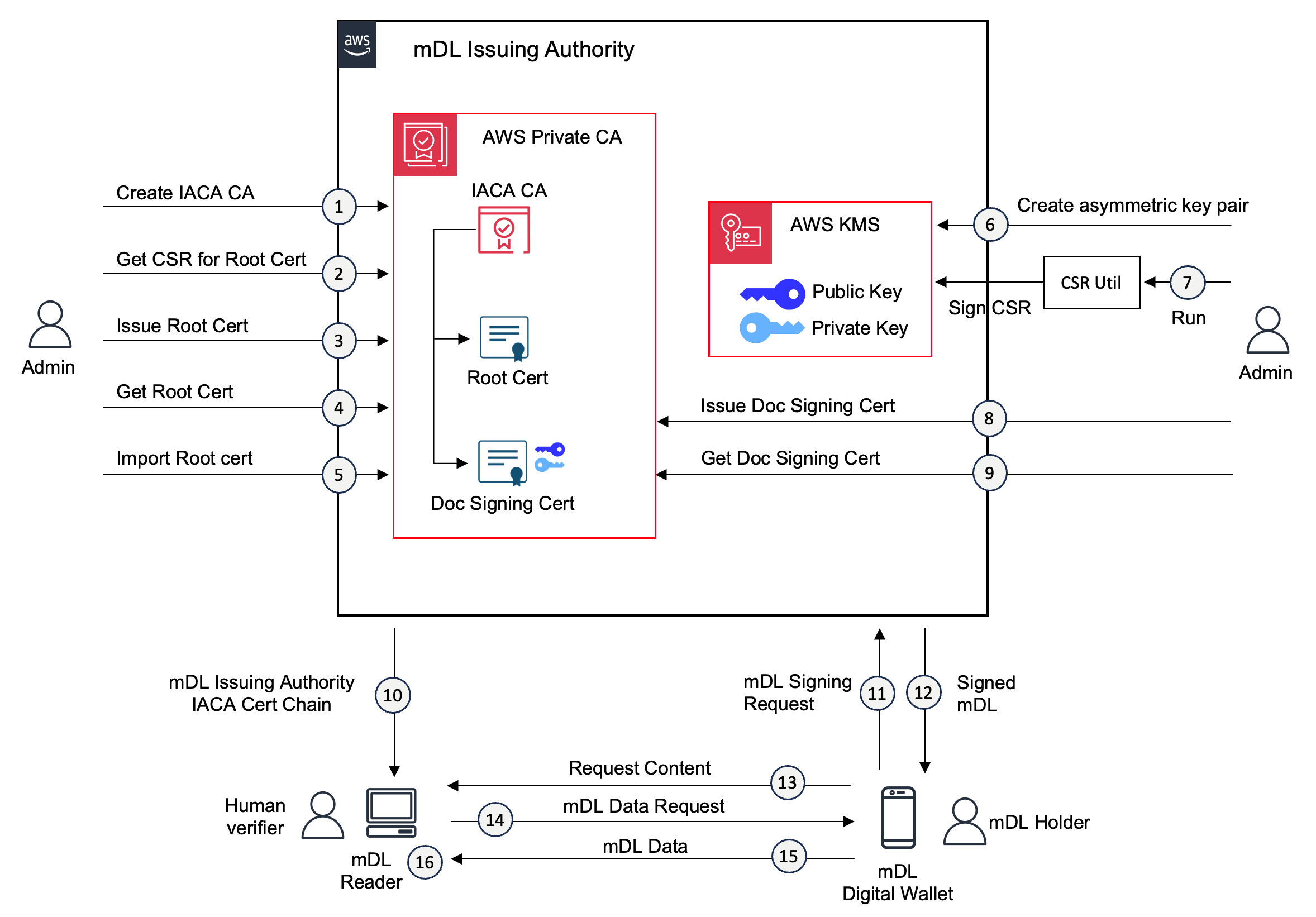 Figure 1: mDL issuing authority architecture and process flow in AWS