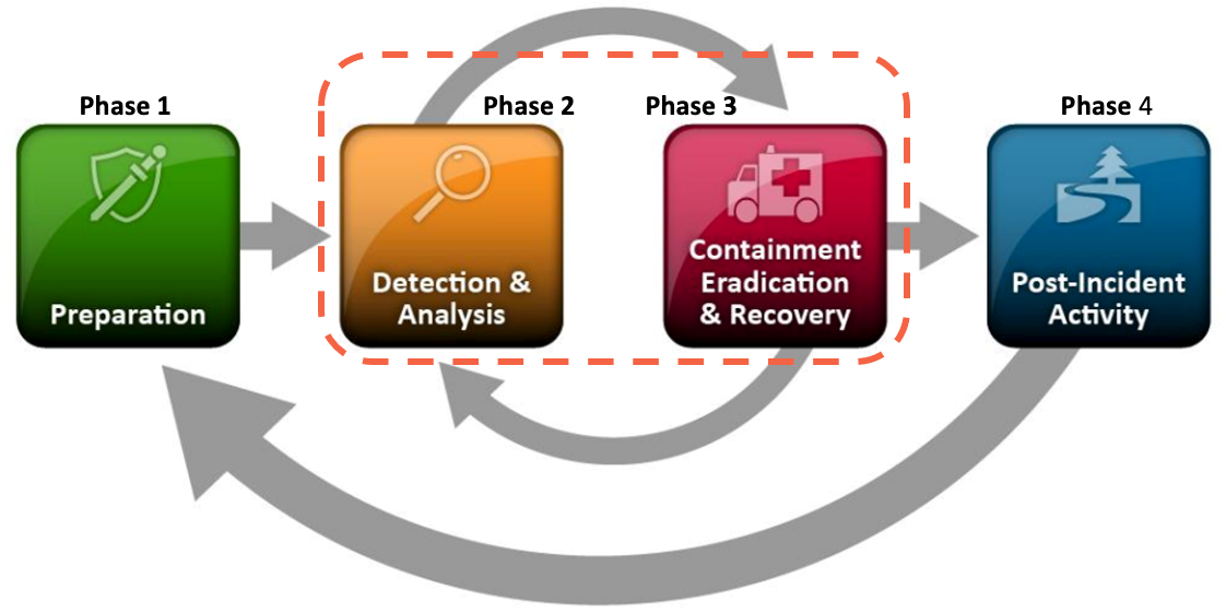 Figure 1: NIST 800-61 incident response life cycle. Source: NIST 800-61