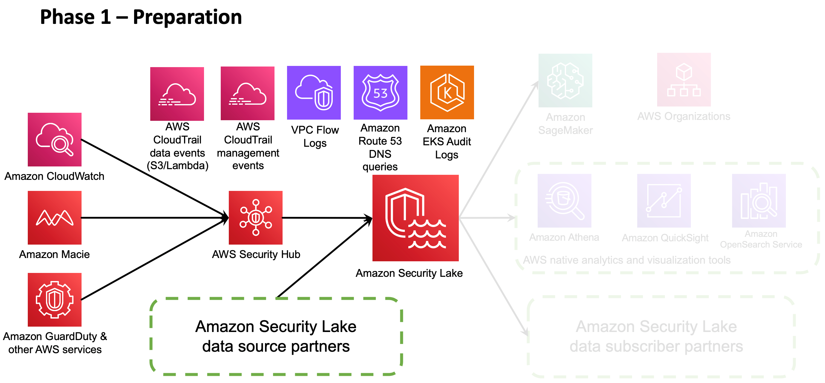 Figure 2: Amazon Security Lake data consolidation for IR preparation