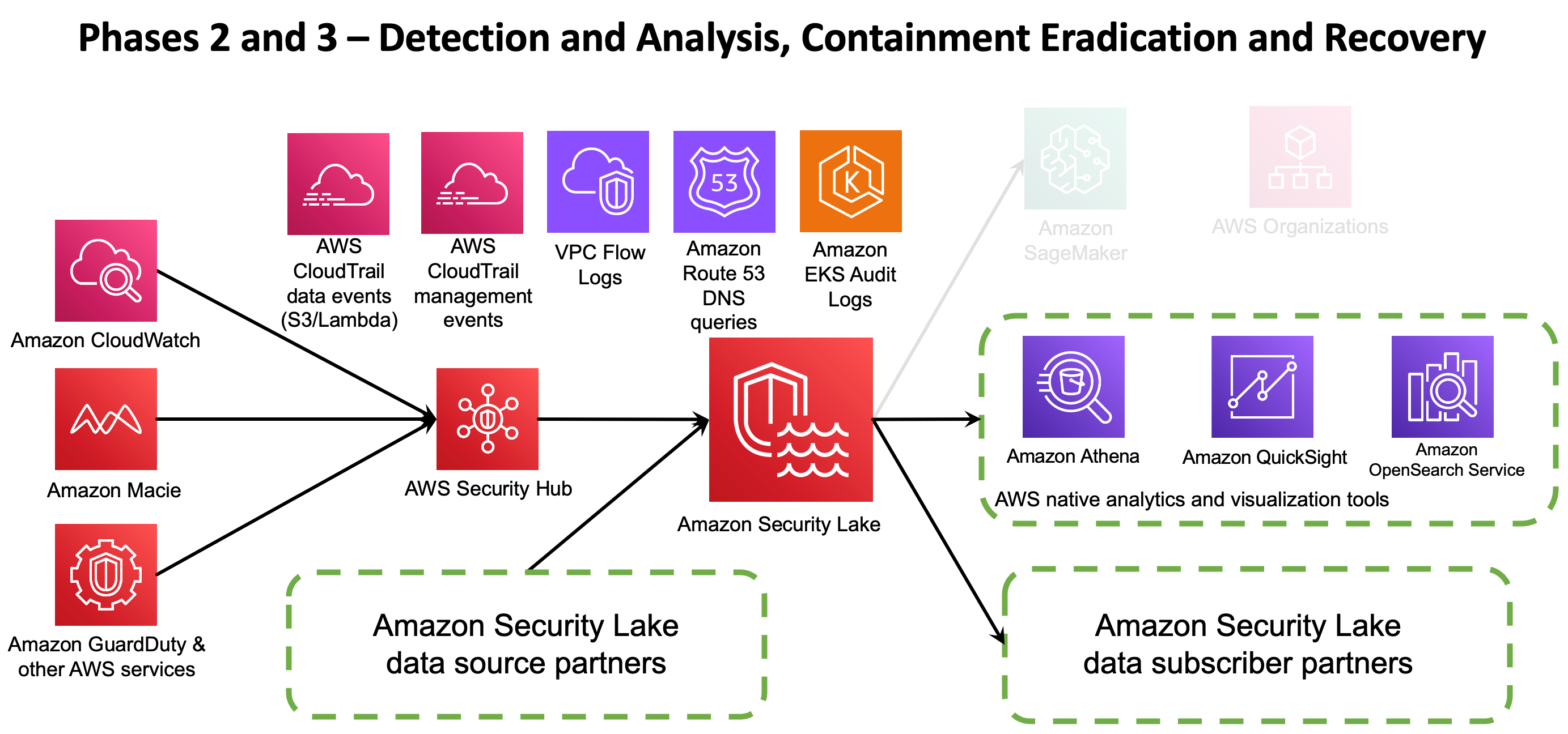 Figure 3: Amazon Security Lake accelerates IR Detection and Analysis, Containment, Eradication, and Recovery