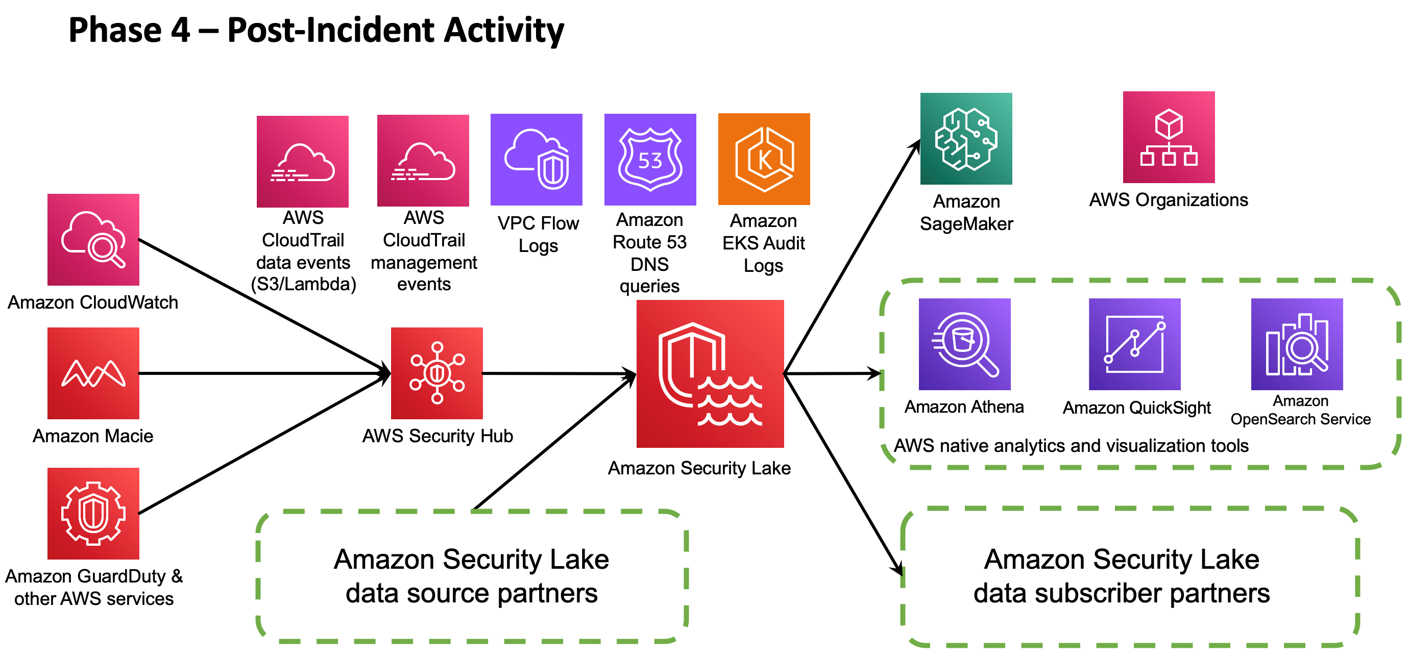 Figure 4: Security Lake accelerates post-incident activity