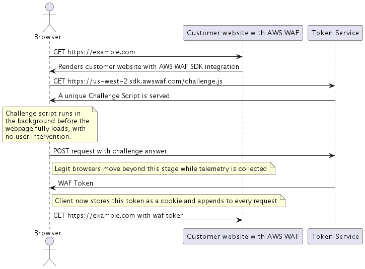Figure 2: A sequence diagram explaining the flow of requests when AWS WAF intelligent threat mitigation SDKs are configured