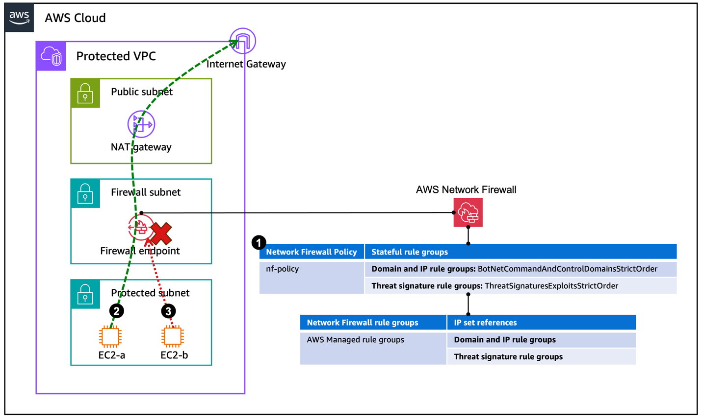 Figure 1:&nbsp;&nbsp;Network Firewall deployed with AWS managed rules