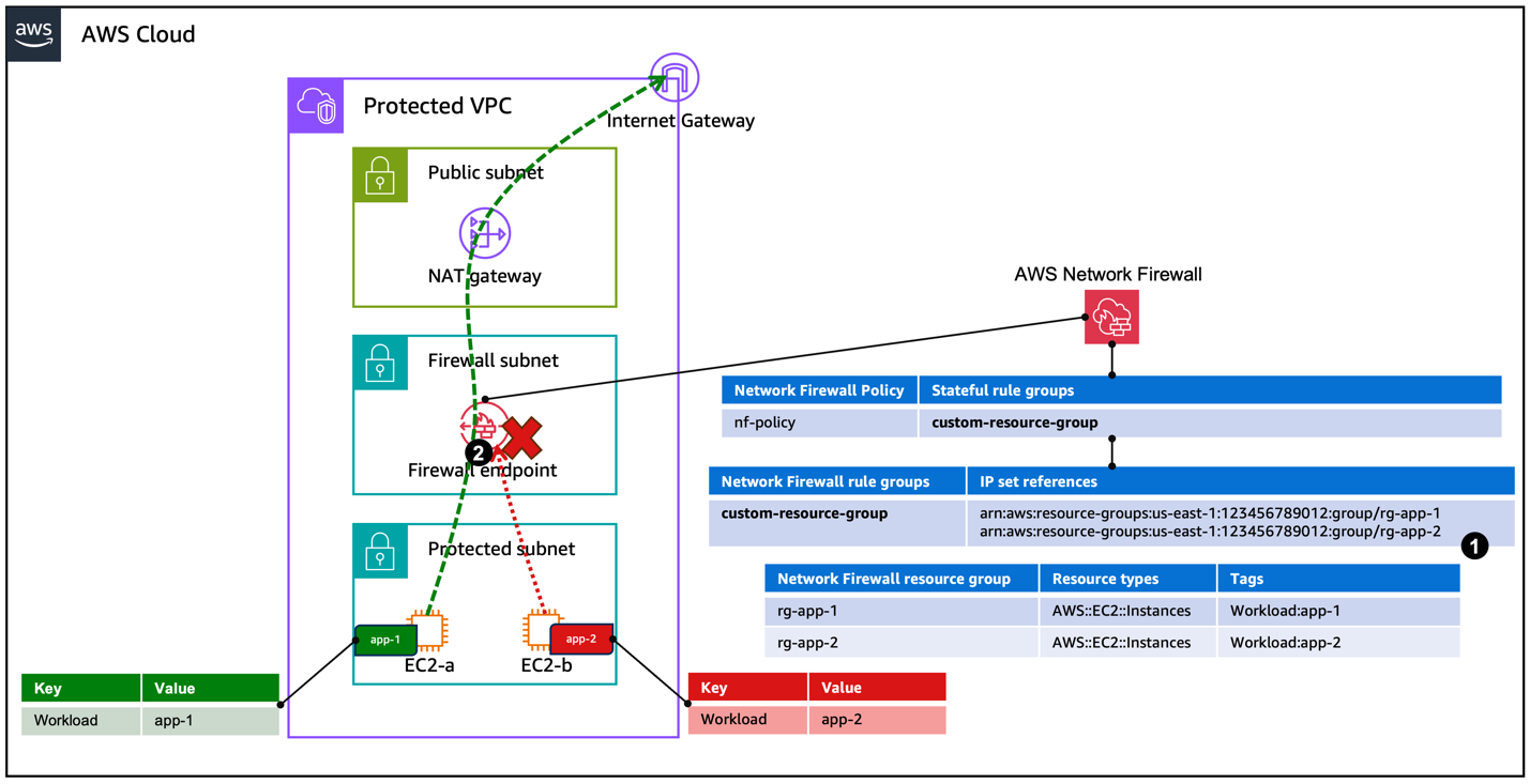 Figure 3:&nbsp;Network Firewall deployed with resource groups