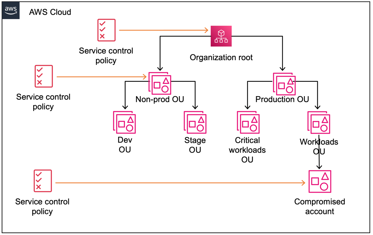 Figure 11: AWS Organizations levels for service control policies