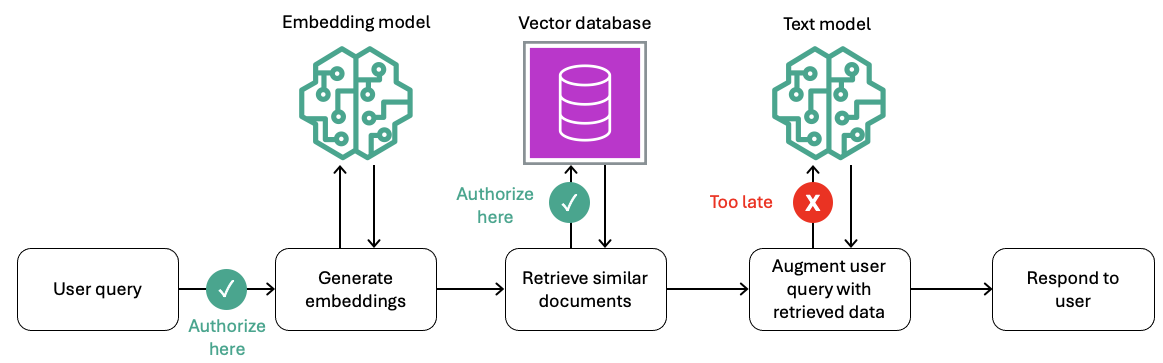 Figure 2: Authorize data access to the vector database on the request, not data leaving an LLM