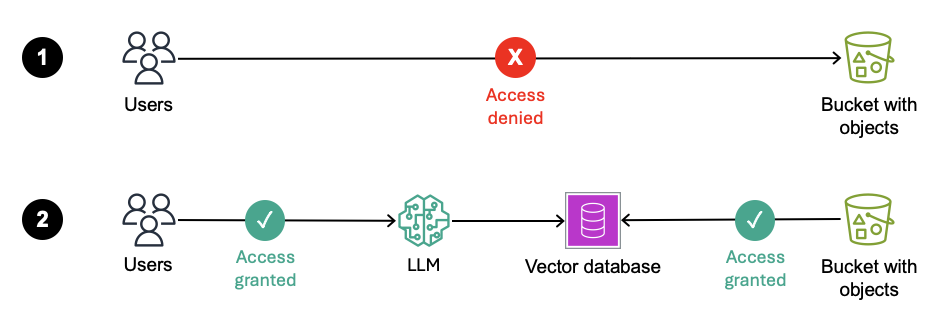 Figure 3: Access is denied to users who go straight to the S3 bucket. But access is granted to users who access the LLM, which uses RAG with data from the same S3 bucket.