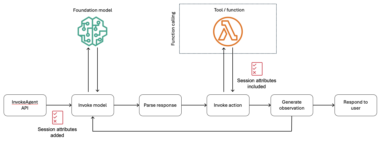 Figure 4: A sample InvokeAgent call with session attributes added to the API request and passed to the Lambda tool