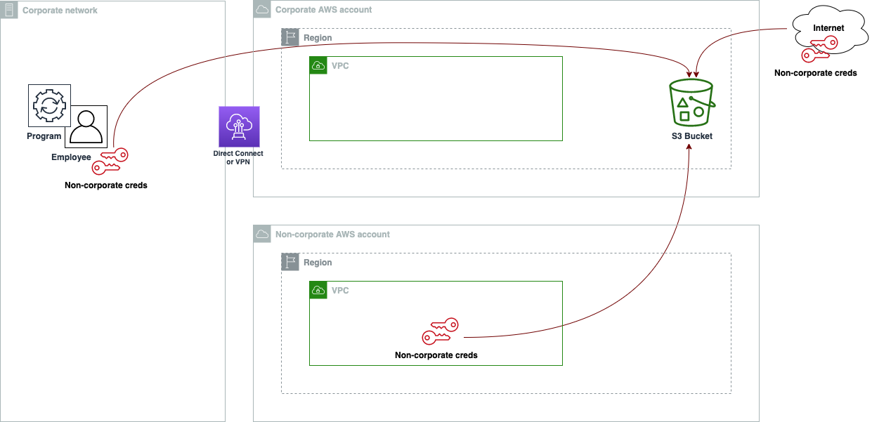 Figure 1: Unintended access to your S3 bucket by identities outside of your organization