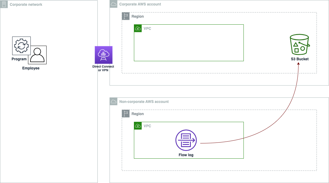 Figure 2: Unintended access to your S3 bucket by a VPC Flow Log configured in a non-corporate AWS account