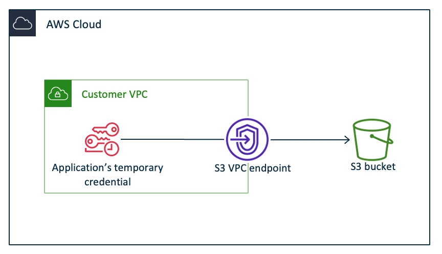 Figure 2: Scenario of a simple app using its temporary credential to access an S3 bucket