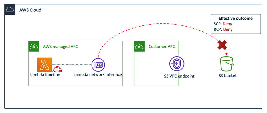 Figure 3: Lambda function configured to be associated with AWS managed VPC