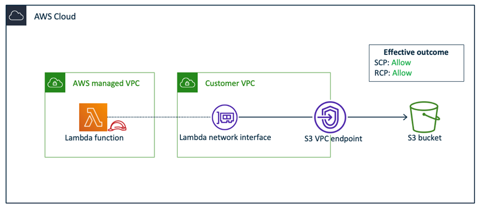 Figure 4: Lambda function configured to be associated with the customer managed VPC