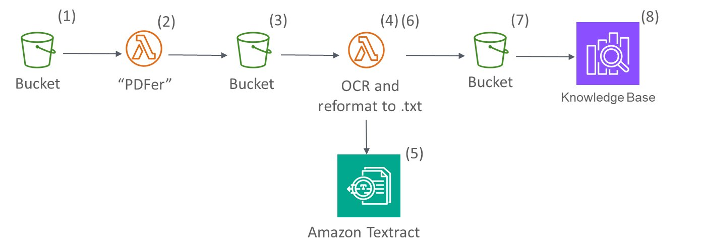 Figure 3: Visual representation of a potential workflow to remove threat sequences from your files is using a format breaker and Amazon Textract