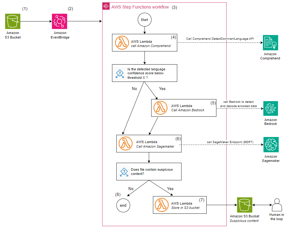 Figure 4: Visual representation of a potential workflow to trigger a human in the loop review in case threat sequences are detected in your ingest files