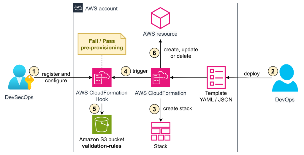 Figure 3: Externalize custom logic as validation rule files in an S3 bucket