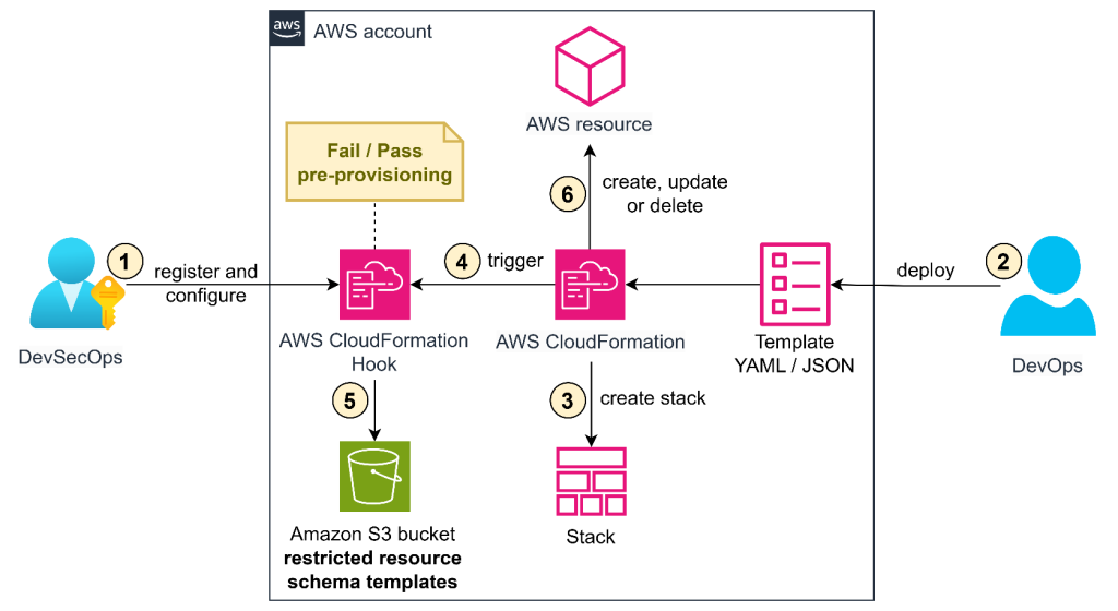 Figure 4: Enforce resource configuration with restricted resource schema templates