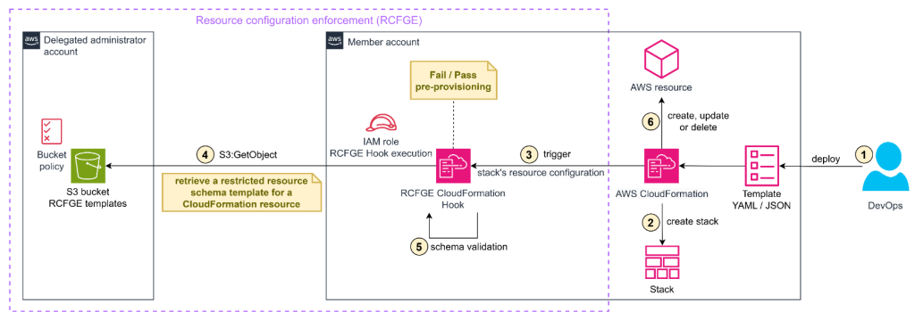 Figure 7: CloudFormation stack deployment flow with RCFGE validation and enforcement