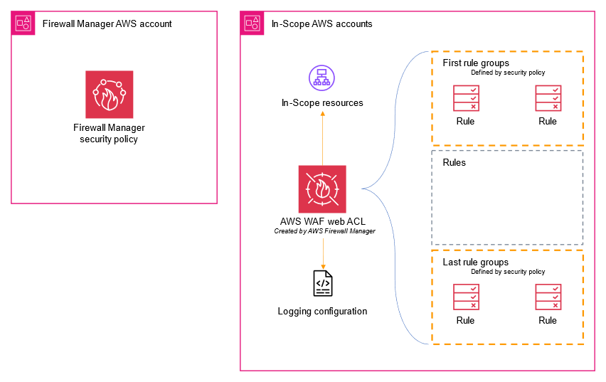 Figure 1: A Firewall Manager security policy and Firewall Manager created web ACLs in each in-scope account