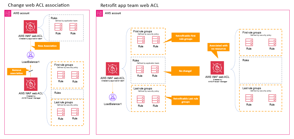 Figure 11: Firewall Manager retrofitting a web ACL in response to being associated with an existing in-scope resource
