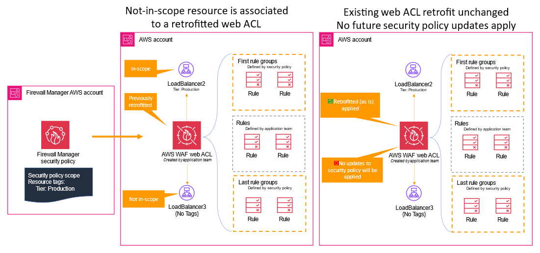 Figure 17: Firewall Manager retains existing but not future changes as long as a not-in-scope resource is associated with this web ACL