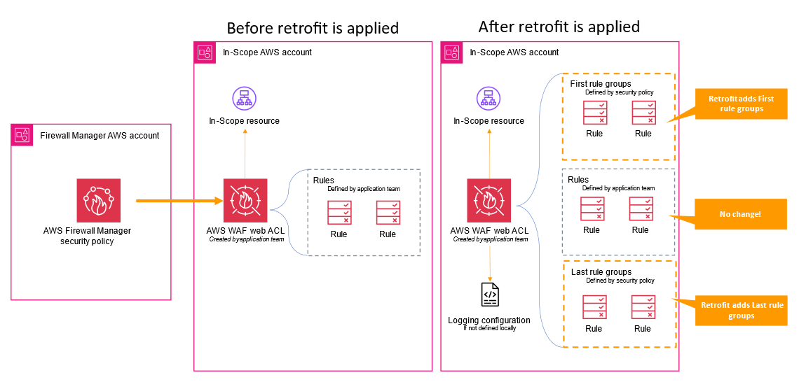 Figure 2: Using retrofitting to update an existing web ACL