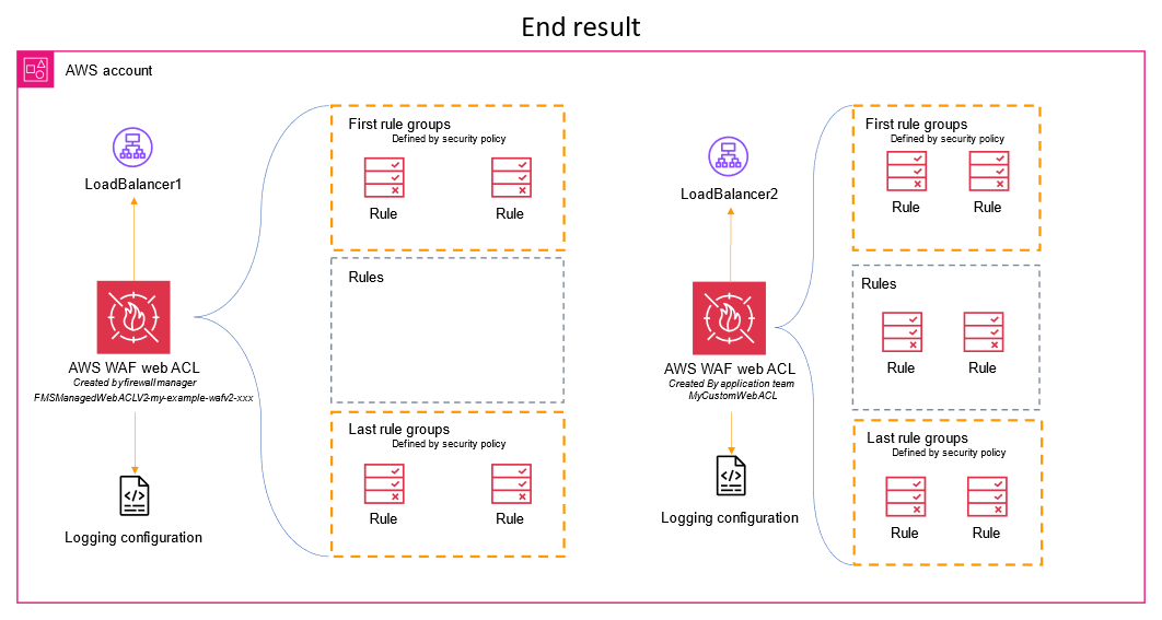 Figure 8: Multiple ALBs in scope for the same security policy