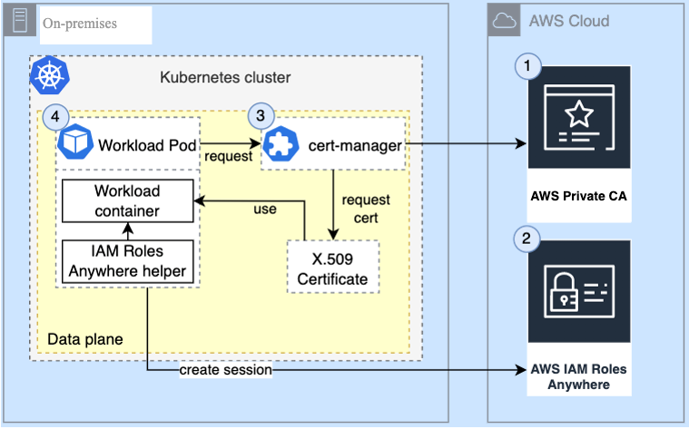 Figure 1: High level architecture of on-premises Kubernetes accessing AWS APIs