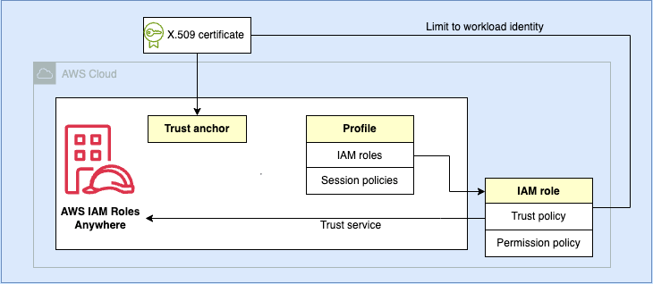 Figure 2: Components of IAM Roles Anywhere
