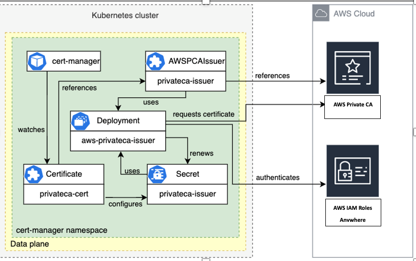 Figure 3: Detailed overview of cert-manager setup
