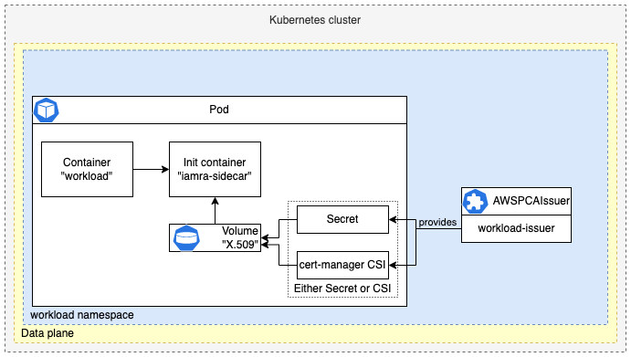 Figure 4: Pod configuration using a sidecar