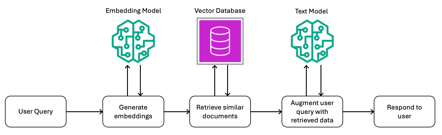 Figure 1: RAG runtime execution flow