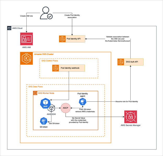 Figure 1: The workflow performed by the Pod Identity and ASCP integration to provide access to a secret stored on AWS Secrets Manager for a Pod running on Amazon EKS