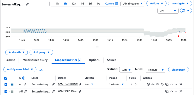 Figure 2: Anomaly detection is enabled on the SuccessfulRequest metric. The gray band illustrates the expected range of values and the anomaly is in red