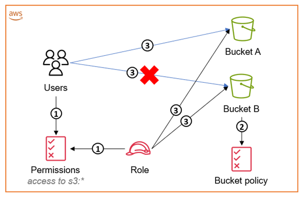 Figure 1: Diagram illustrating how to access an S3 bucket within the same account as your IAM user or IAM role