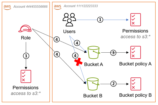 Figure 2: Diagram illustrating how to access an S3 bucket in a different account than your IAM role
