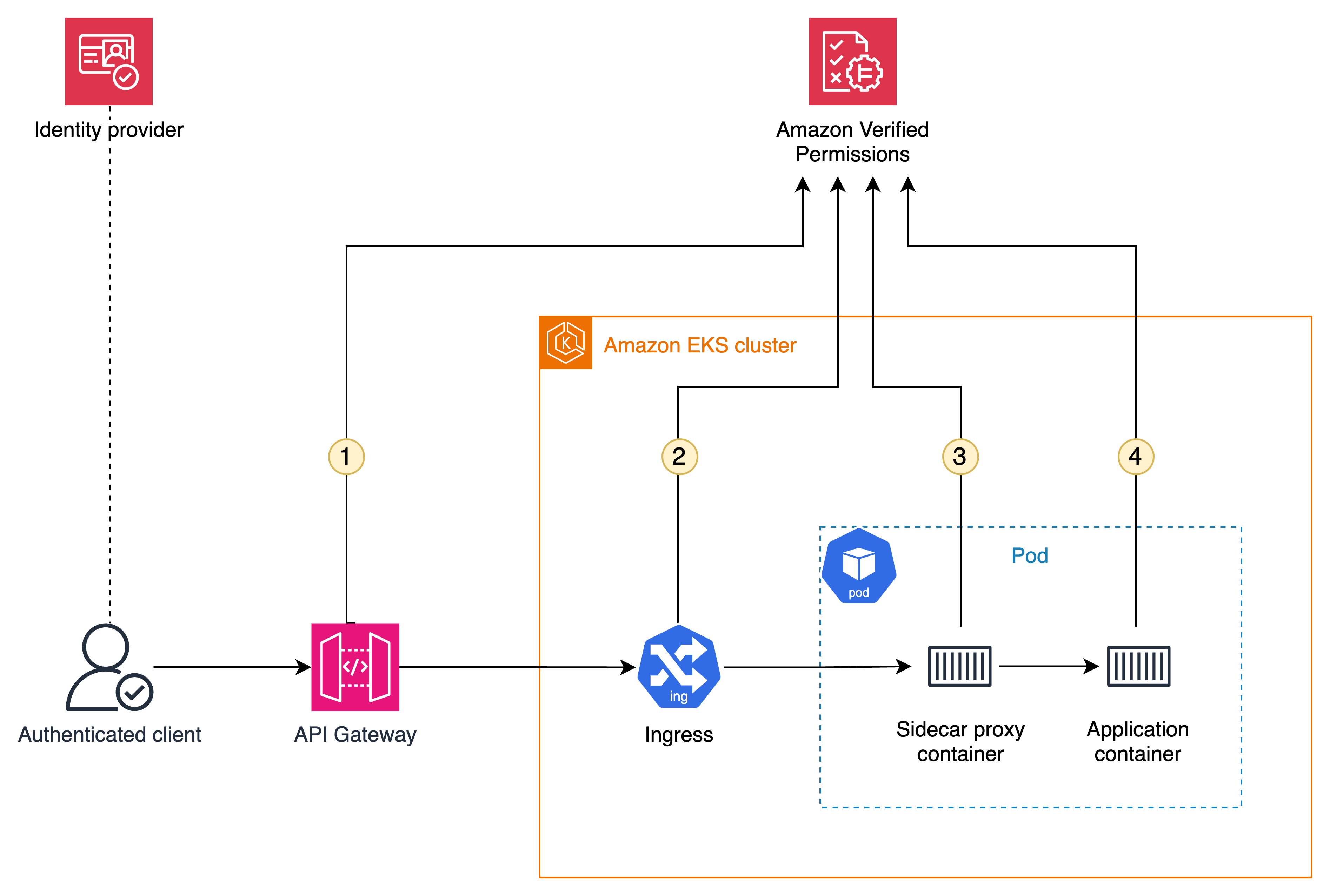 Figure 1: Integration points for authorization in containerized workloads